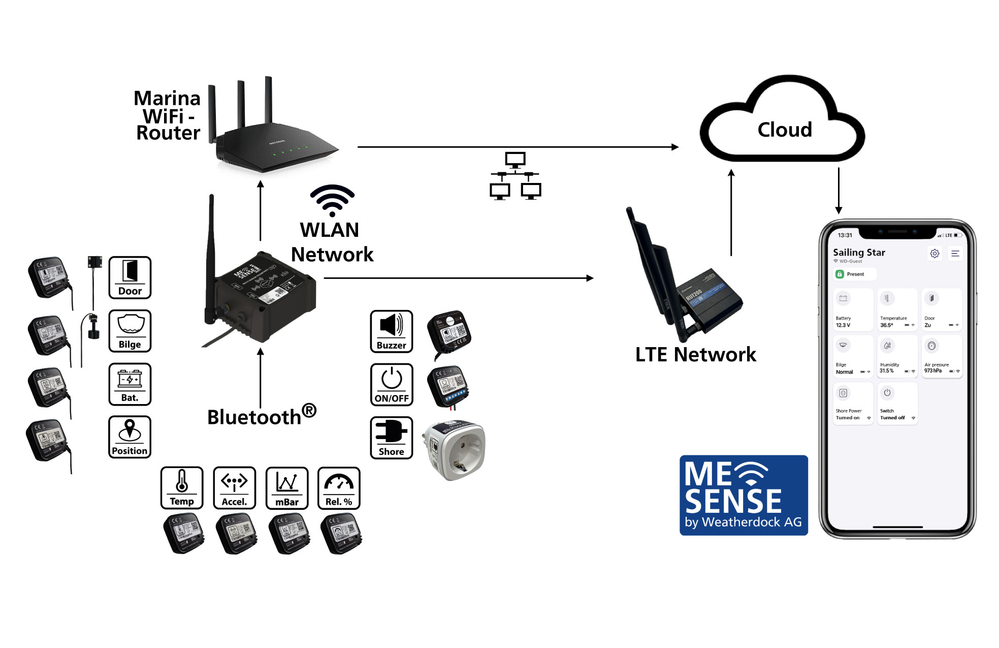 ME SENSE Topologie Schema mit allen Sensoren und Schaltern