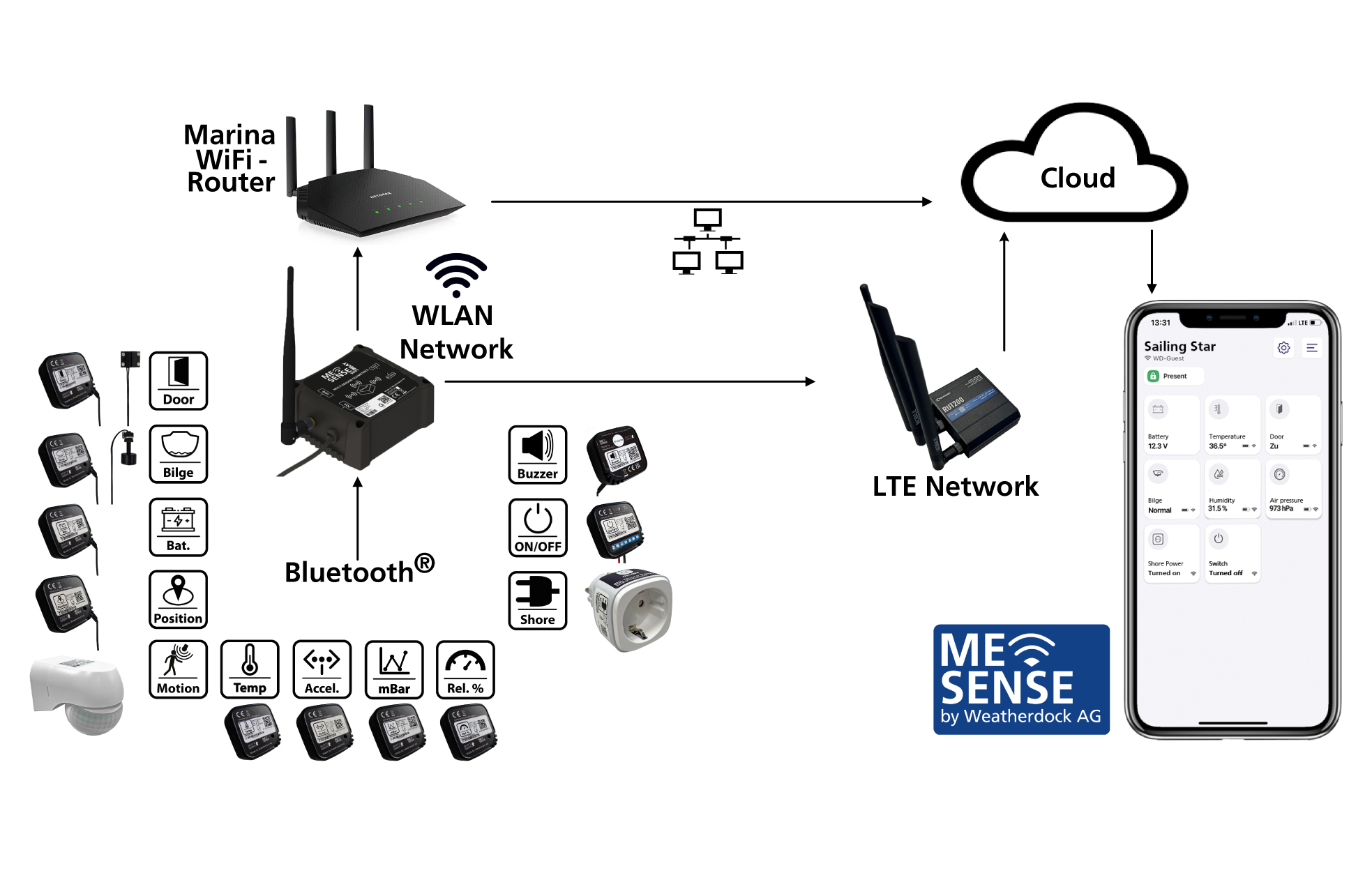 ME SENSE Schaubild Infografik alle Sensoren, Aktoren und Verbingungen